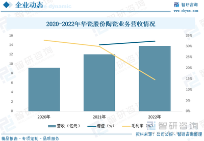 2023年日用陶瓷行業(yè)發(fā)展動態(tài)分析 智能化、自動化與多元化驅(qū)動行業(yè)革新與銷售增長